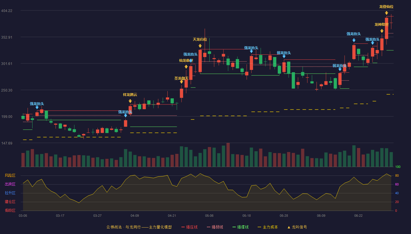盛科通信(688702)云梯战法K线图 - 强压线392.88 强弱线359.94 强撑线327.00 强势区