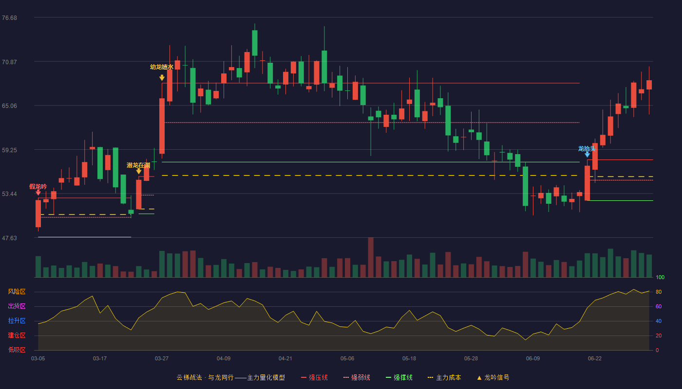 益诺思(688710)云梯战法K线图 - 强压线57.89 强弱线55.20 强撑线52.51 加速区