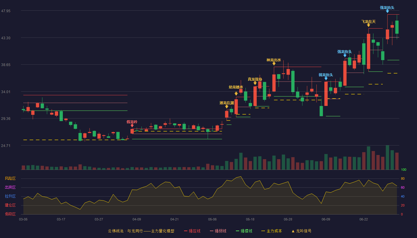 宏微科技(688711)云梯战法K线图 - 强压线47.29 强弱线43.35 强撑线39.41 强势区