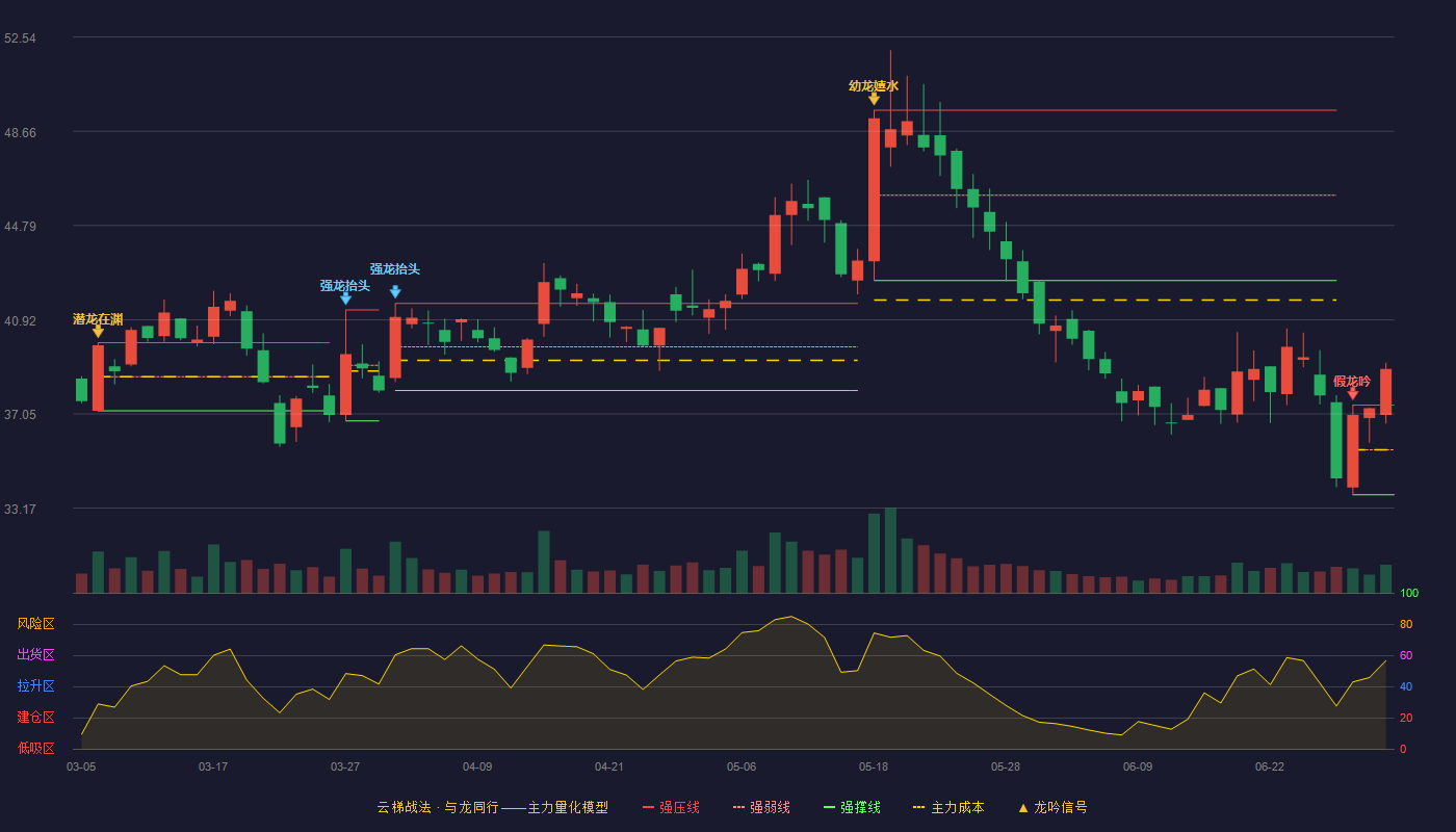 北芯生命(688712)云梯战法K线图 - 强压线37.41 强弱线35.57 强撑线33.72 加速区