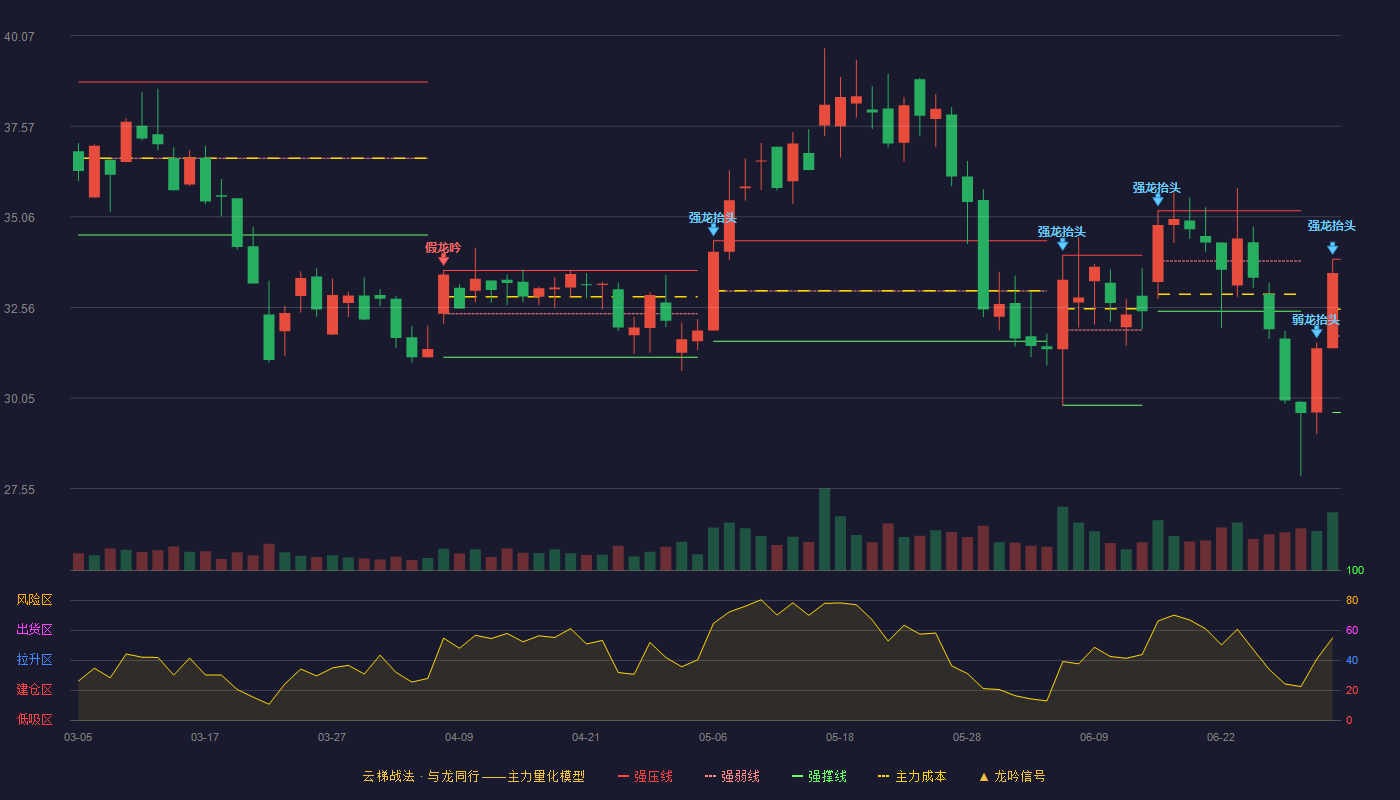 中研股份(688716)云梯战法K线图 - 强压线33.89 强弱线31.77 强撑线29.65 强势区