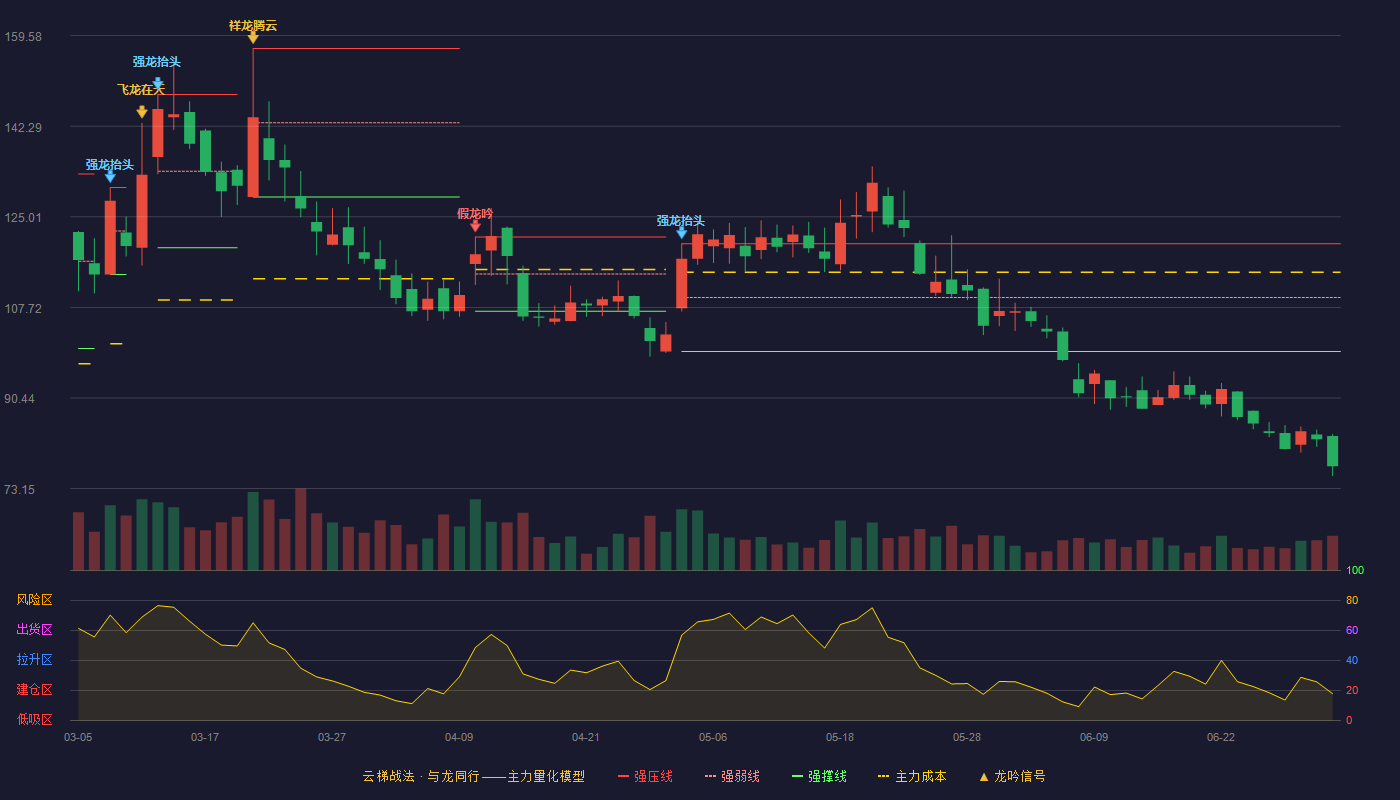 艾罗能源(688717)云梯战法K线图 - 强压线119.88 强弱线109.60 强撑线99.31 破位区