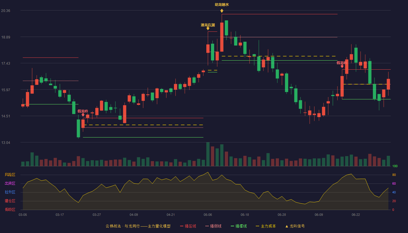 唯赛勃(688718)云梯战法K线图 - 强压线17.08 强弱线16.26 强撑线15.43 强势区