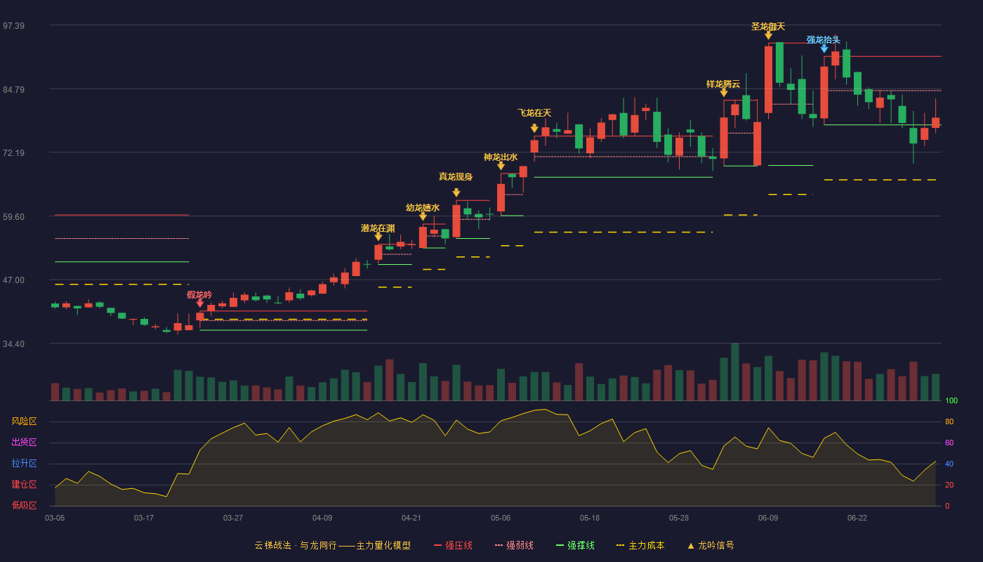 爱科赛博(688719)云梯战法K线图 - 强压线91.17 强弱线84.41 强撑线77.64 弱势区
