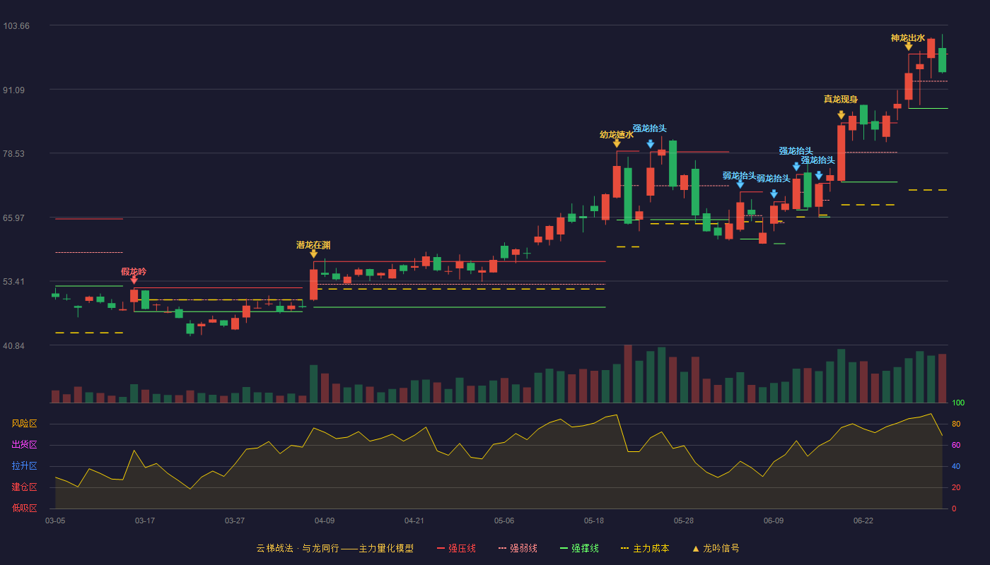 艾森股份(688720)云梯战法K线图 - 强压线97.98 强弱线92.65 强撑线87.32 强势区