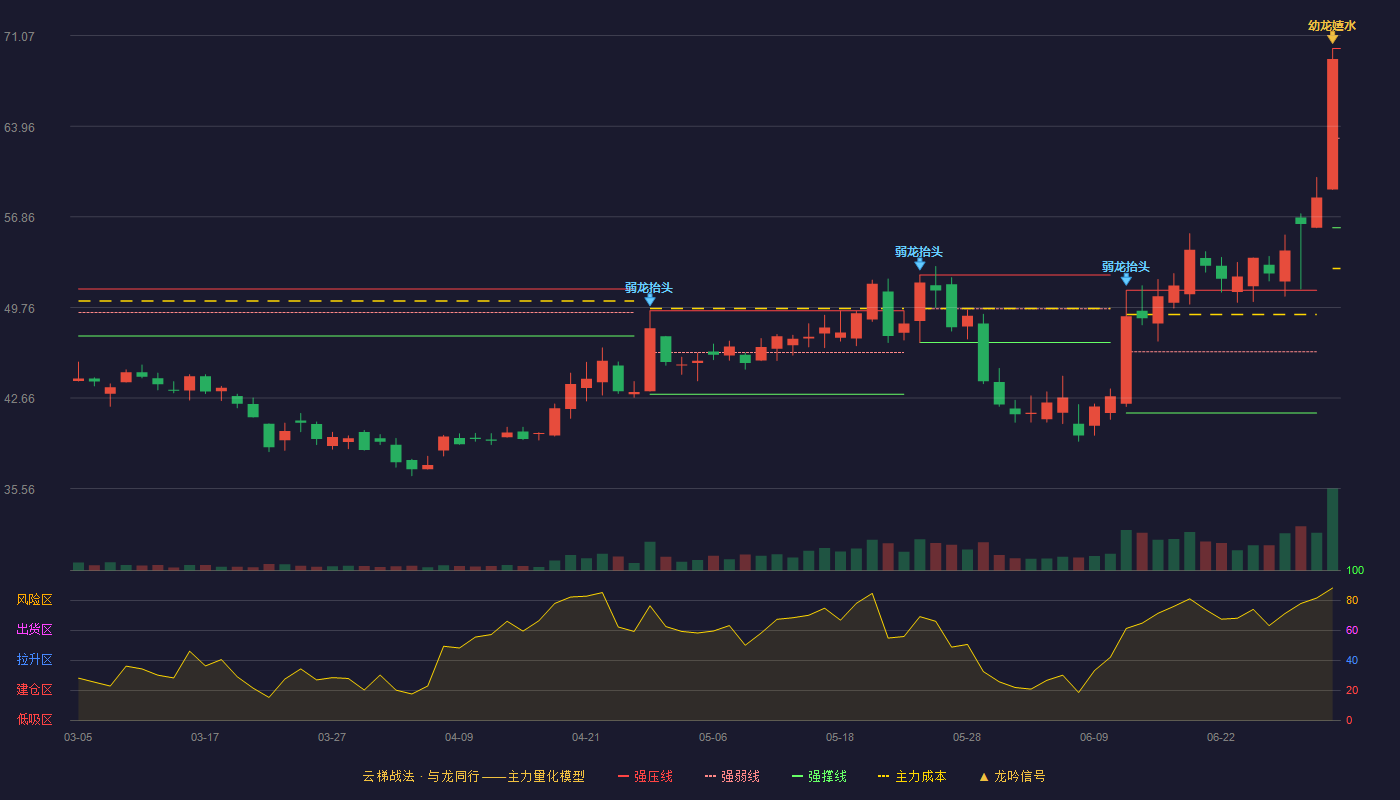 龙图光罩(688721)云梯战法K线图 - 强压线70.06 强弱线63.03 强撑线56.00 加速区
