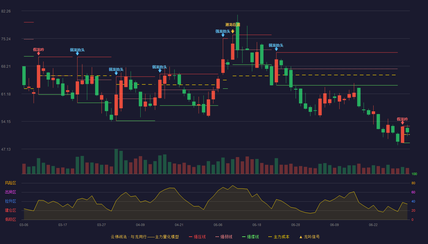 拉普拉斯(688726)云梯战法K线图 - 强压线52.95 强弱线50.82 强撑线48.68 强势区