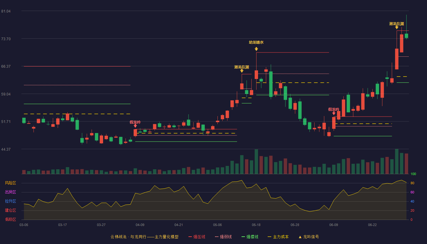 恒坤新材(688727)云梯战法K线图 - 强压线75.79 强弱线68.90 强撑线62.01 强势区