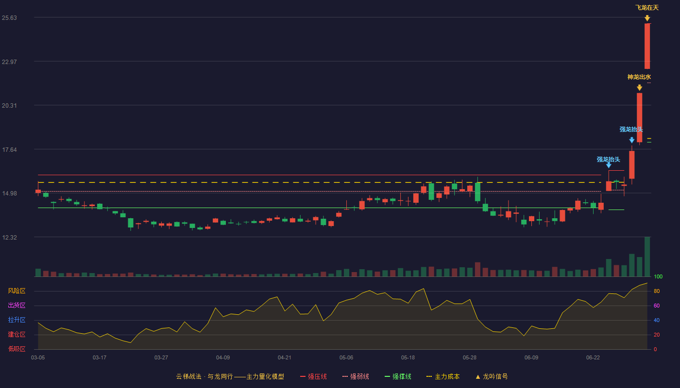 格科微(688728)云梯战法K线图 - 强压线25.25 强弱线21.66 强撑线18.06 加速区