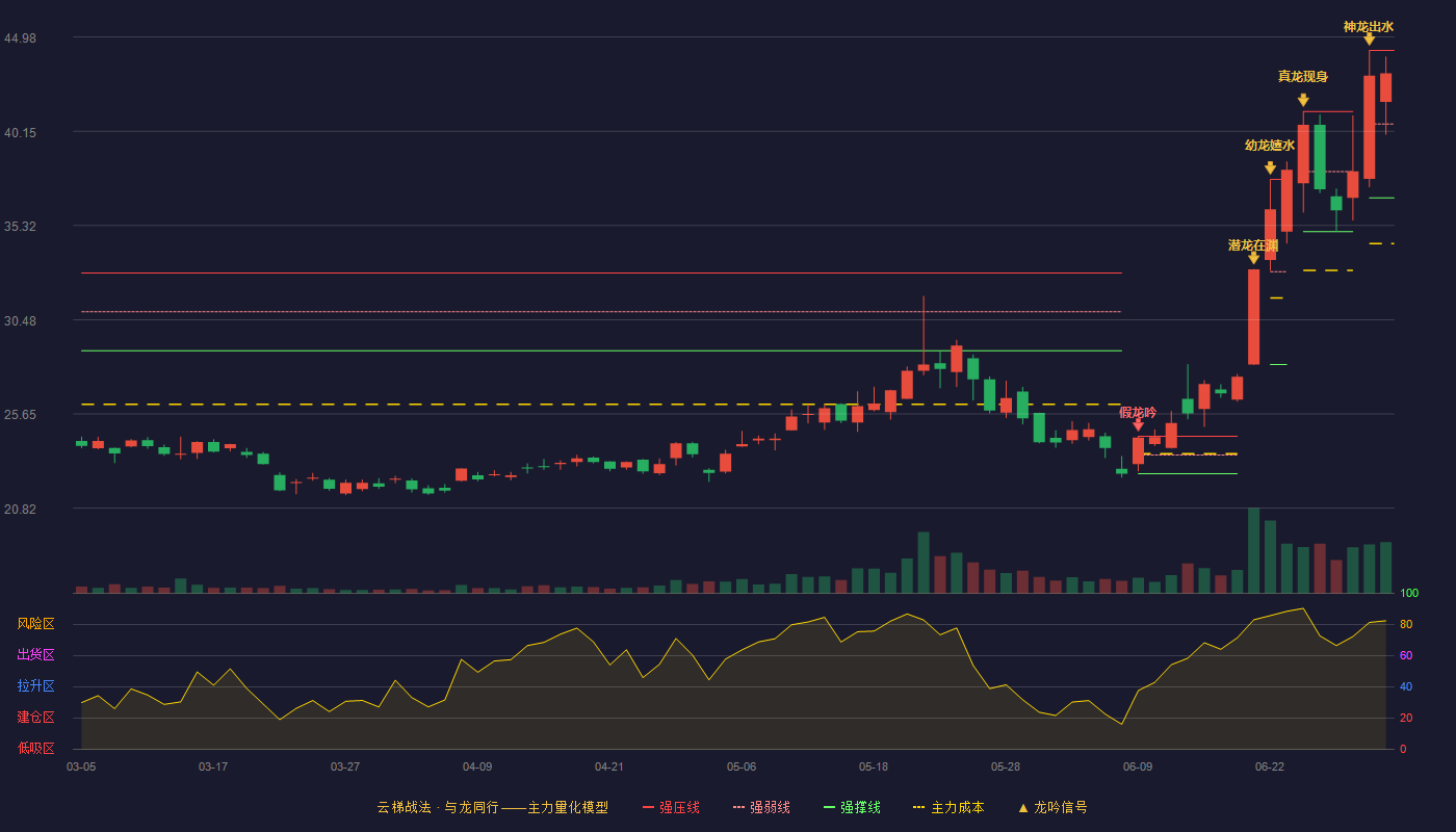 屹唐股份(688729)云梯战法K线图 - 强压线44.30 强弱线40.52 强撑线36.73 强势区