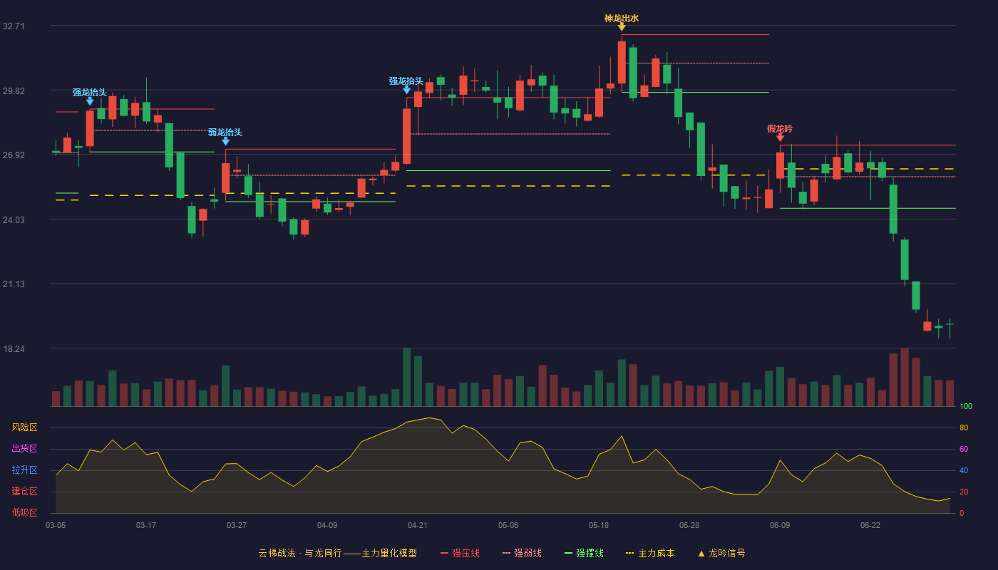 中自科技(688737)云梯战法K线图 - 强压线27.34 强弱线25.93 强撑线24.51 破位区