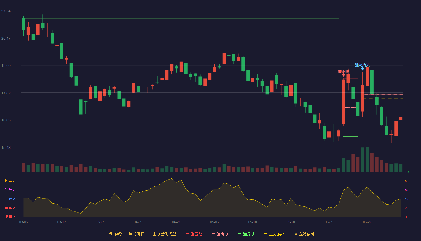 金天钛业(688750)云梯战法K线图 - 强压线18.71 强弱线17.75 强撑线16.78 破位区