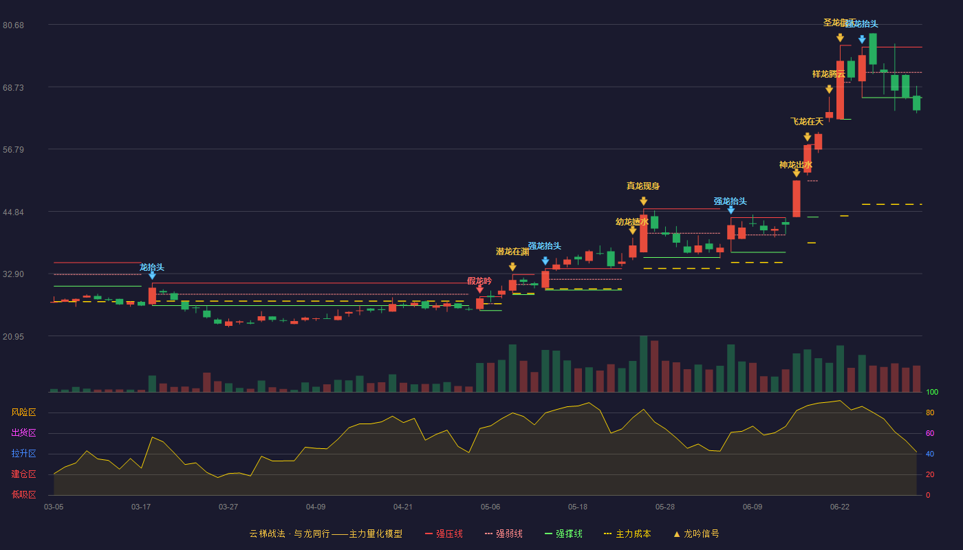 胜科纳米(688757)云梯战法K线图 - 强压线76.36 强弱线71.51 强撑线66.66 破位区
