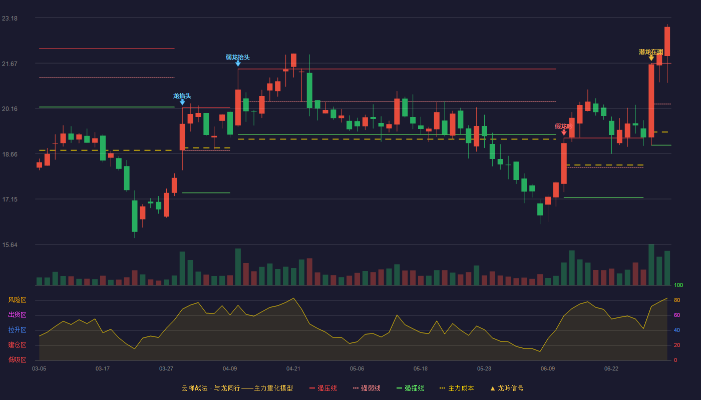 赛分科技(688758)云梯战法K线图 - 强压线21.67 强弱线20.31 强撑线18.94 加速区
