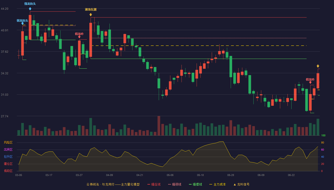 必贝特-U(688759)云梯战法K线图 - 强压线34.97 强弱线32.94 强撑线30.90 加速区