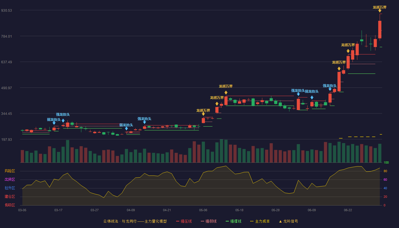普冉股份(688766)云梯战法K线图 - 强压线909.80 强弱线815.65 强撑线721.50 加速区