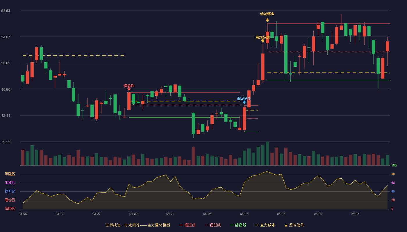 容知日新(688768)云梯战法K线图 - 强压线56.60 强弱线52.45 强撑线48.29 强势区
