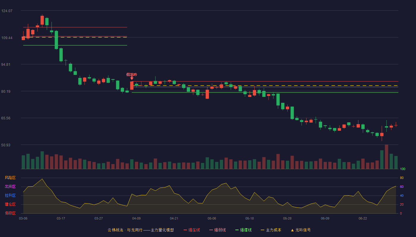 国光电气(688776)云梯战法K线图 - 强压线85.45 强弱线82.43 强撑线79.40 破位区
