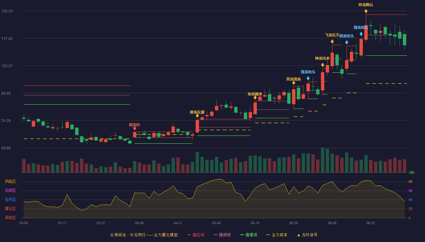 中控技术(688777)云梯战法K线图 - 强压线129.99 强弱线119.25 强撑线108.51 弱势区
