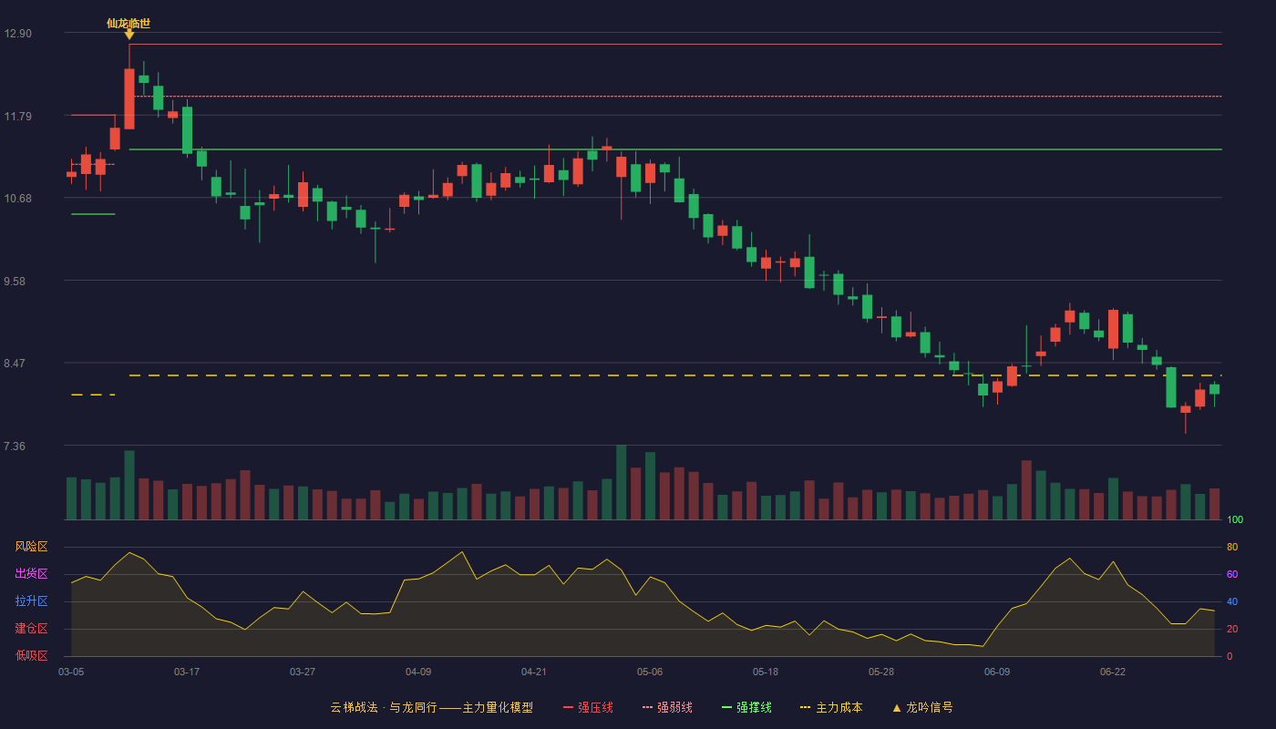长远锂科(688779)云梯战法K线图 - 强压线12.74 强弱线12.04 强撑线11.33 破位区