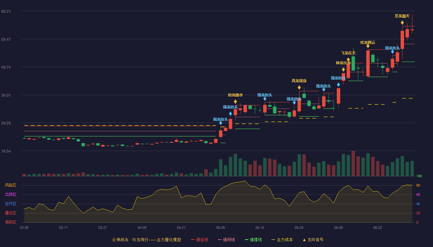 西安奕材-U(688783)云梯战法K线图 - 强压线62.89 强弱线56.72 强撑线50.55 强势区