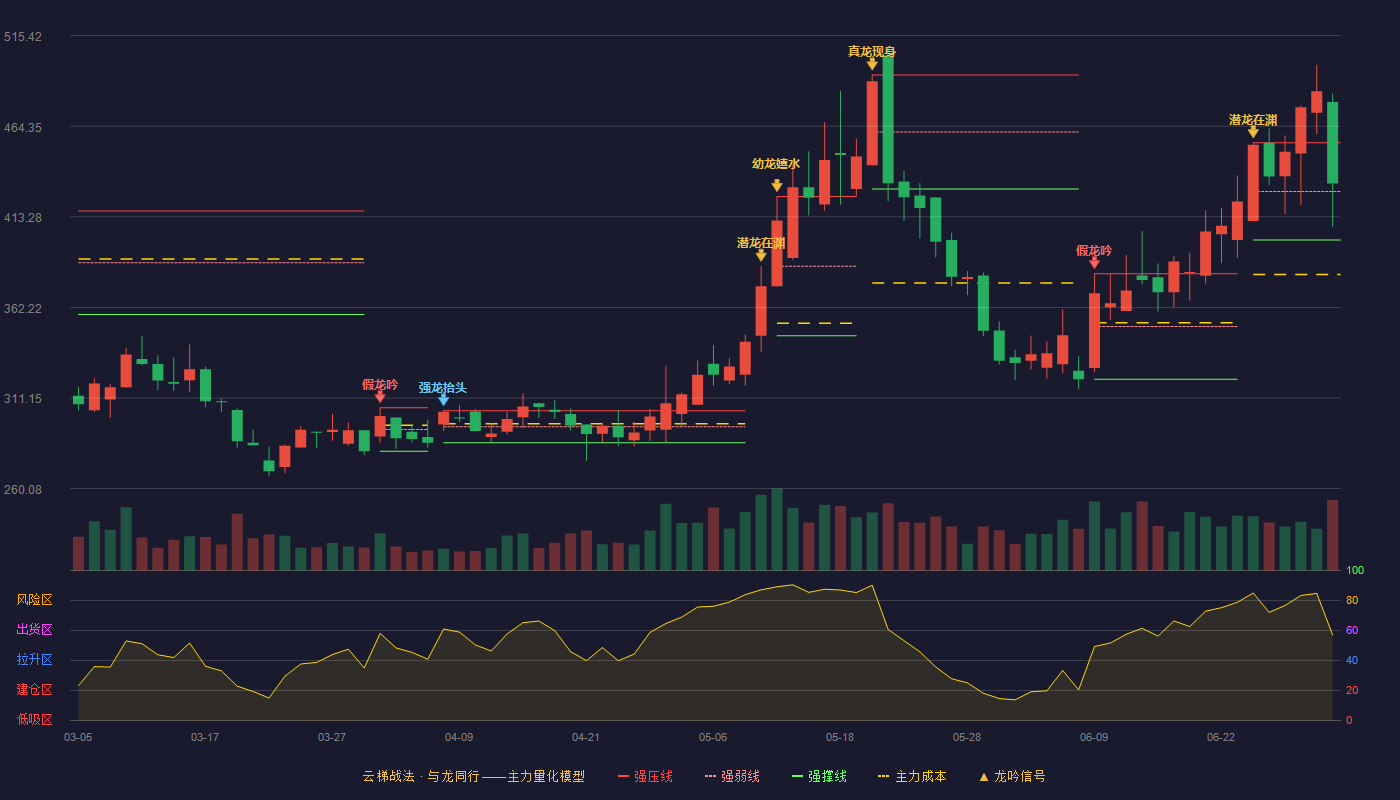 恒运昌(688785)云梯战法K线图 - 强压线454.99 强弱线427.60 强撑线400.21 强势区