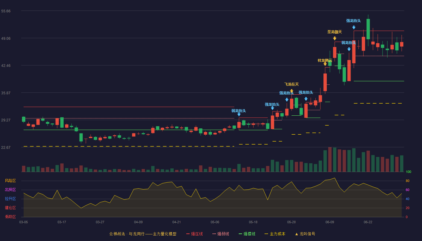 悦安新材(688786)云梯战法K线图 - 强压线50.81 强弱线44.73 强撑线38.64 强势区