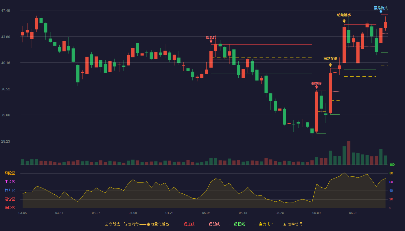 科思科技(688788)云梯战法K线图 - 强压线46.83 强弱线44.22 强撑线41.60 强势区