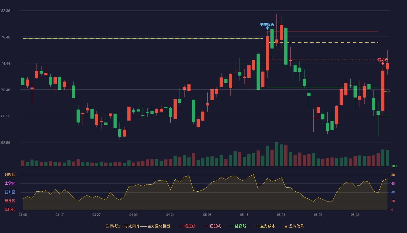艾为电子(688798)云梯战法K线图 - 强压线73.90 强弱线70.21 强撑线66.52 加速区