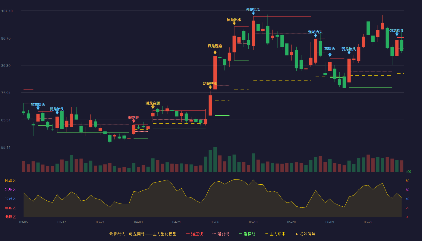 瑞可达(688800)云梯战法K线图 - 强压线96.89 强弱线92.60 强撑线88.31 弱势区