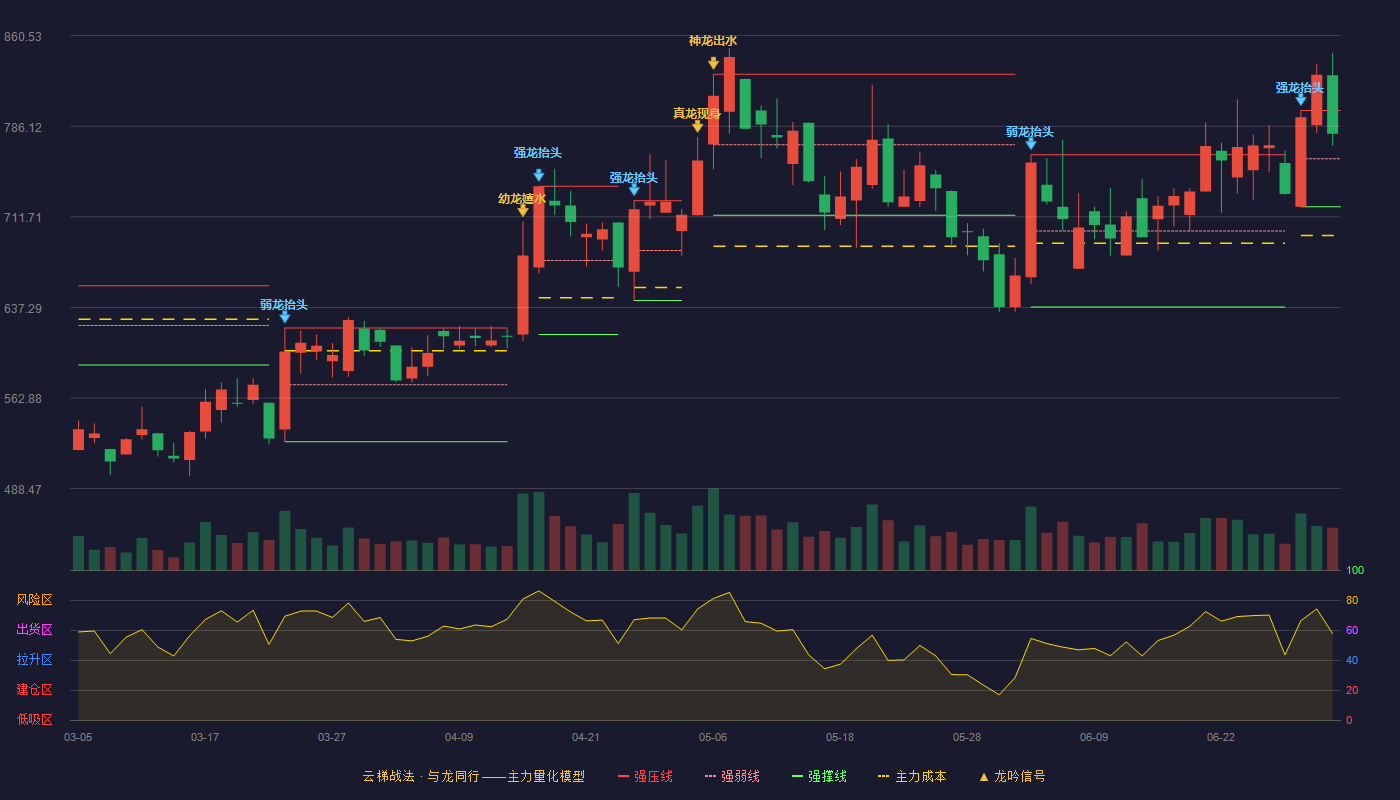 沐曦股份-U(688802)云梯战法K线图 - 强压线798.98 强弱线759.49 强撑线720.00 强势区