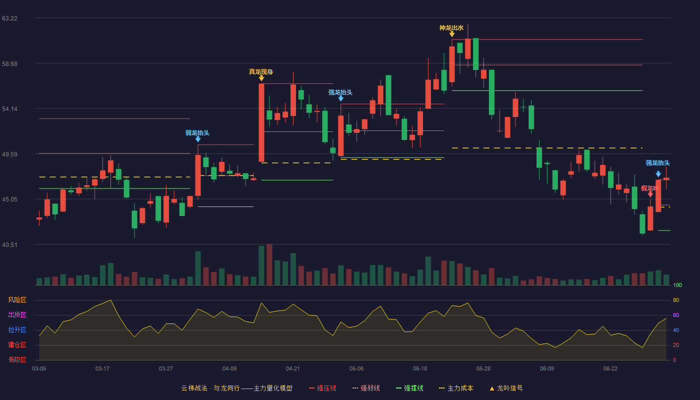 健信超导(688805)云梯战法K线图 - 强压线47.00 强弱线44.45 强撑线41.89 加速区