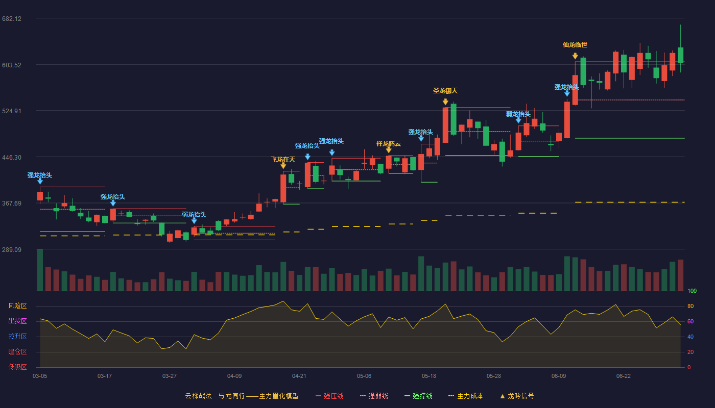 强一股份(688809)云梯战法K线图 - 强压线608.00 强弱线543.00 强撑线478.00 强势区