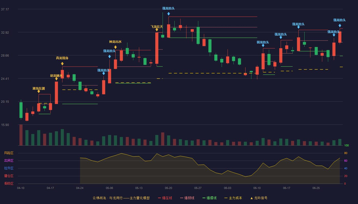 有研复材(688811)云梯战法K线图 - 强压线33.60 强弱线31.07 强撑线28.54 加速区