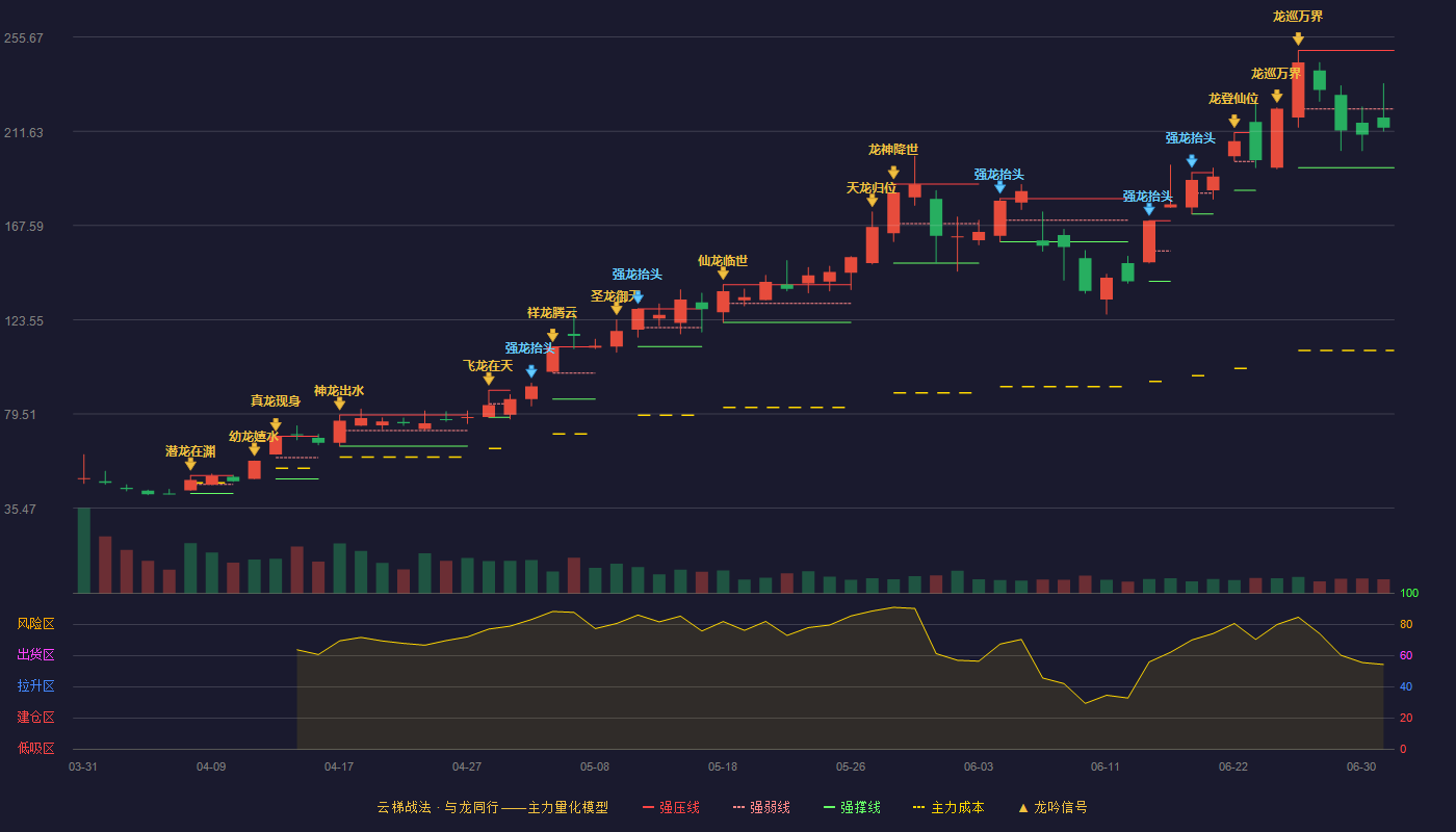 泰金新能(688813)云梯战法K线图 - 强压线249.44 强弱线222.02 强撑线194.59 弱势区
