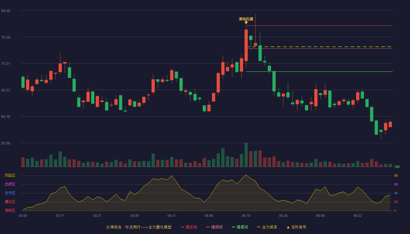 易思维(688816)云梯战法K线图 - 强压线77.54 强弱线73.15 强撑线68.75 破位区