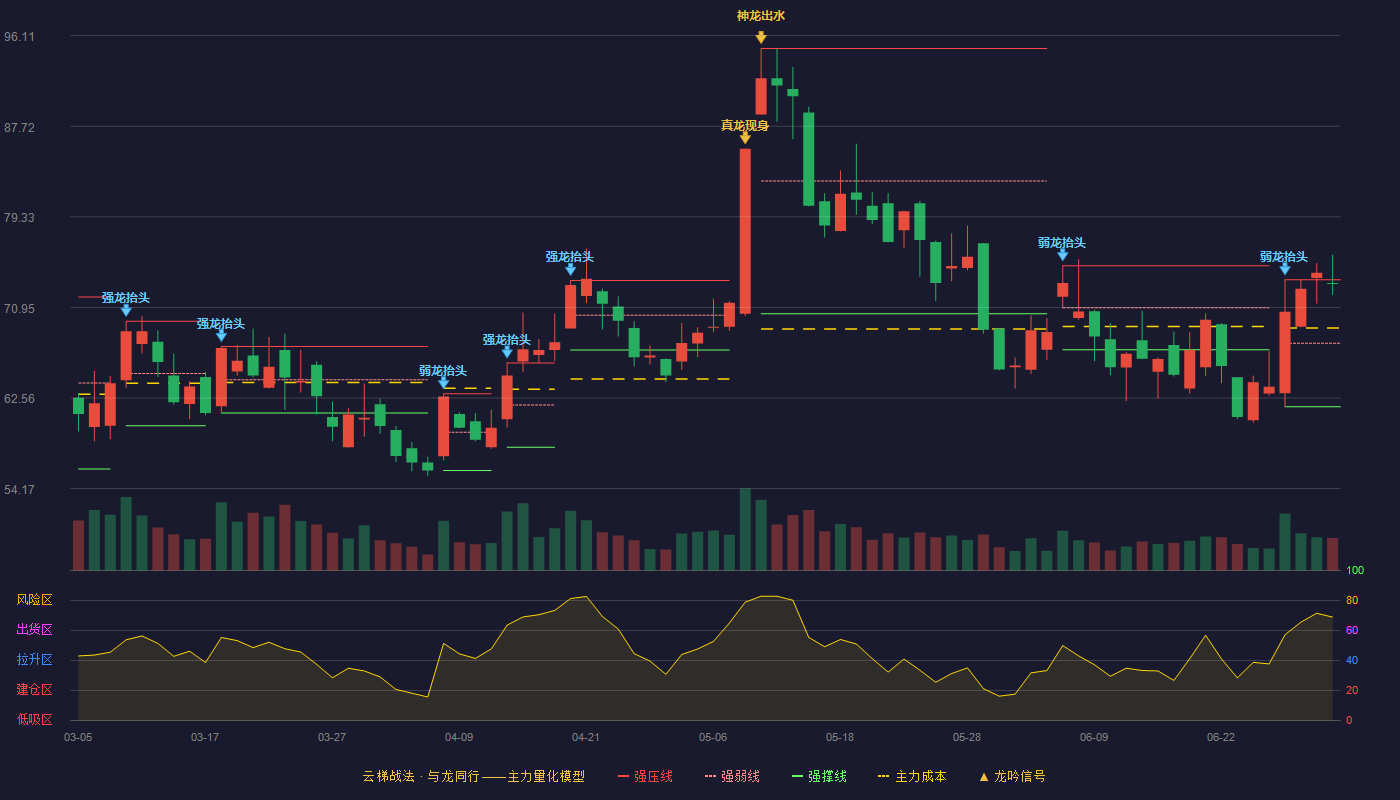 电科蓝天(688818)云梯战法K线图 - 强压线73.50 强弱线67.63 强撑线61.75 强势区