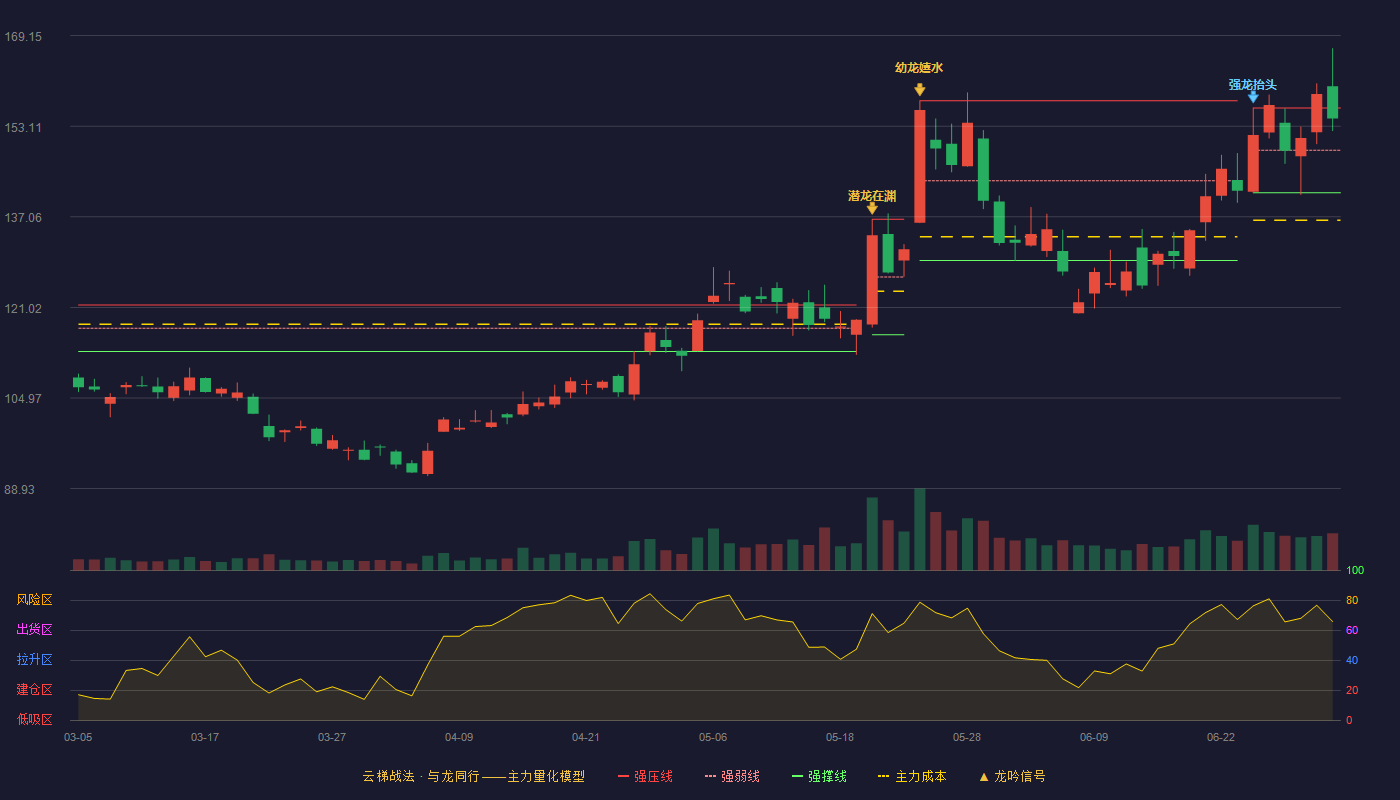 中芯国际(688981)云梯战法K线图 - 强压线156.35 强弱线148.84 强撑线141.32 强势区