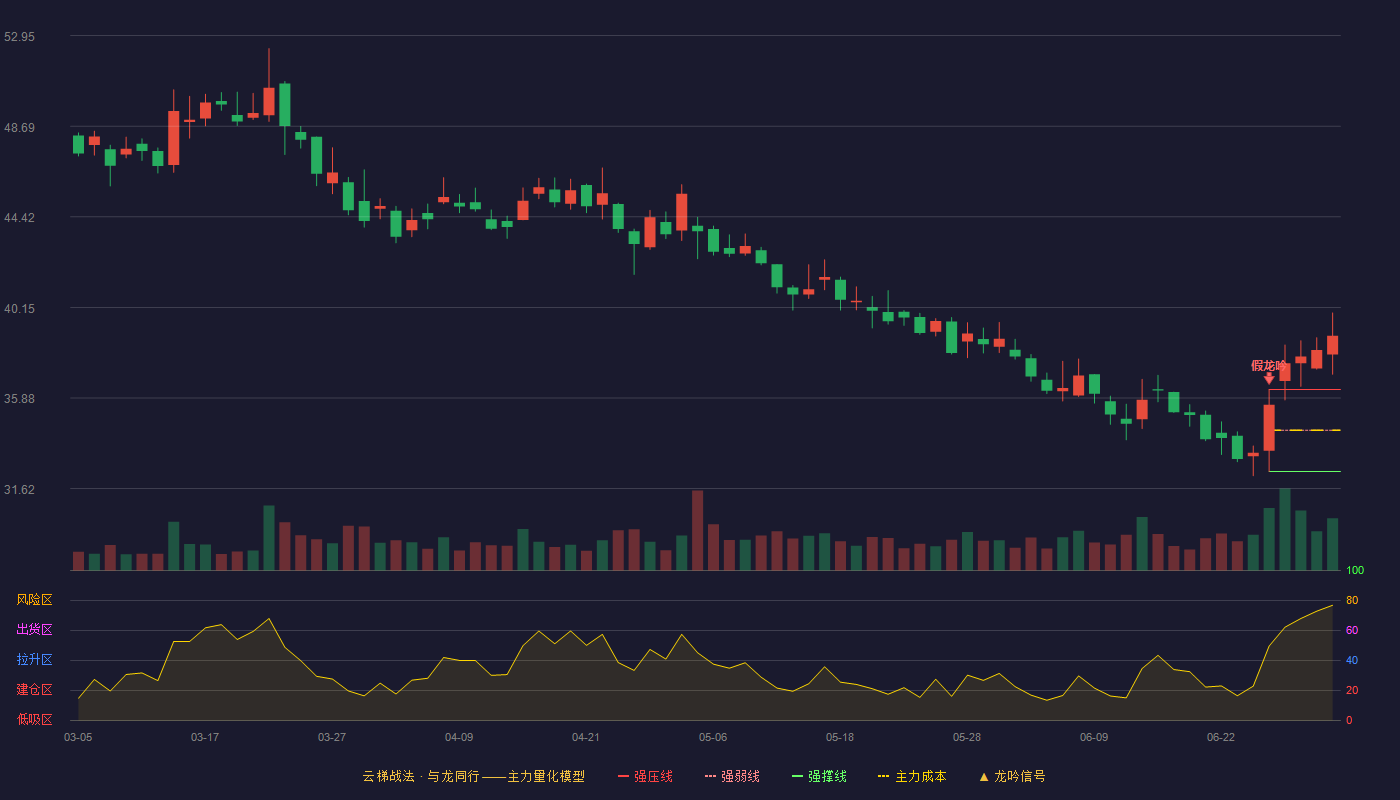 九号公司(689009)云梯战法K线图 - 强压线36.29 强弱线34.36 强撑线32.42 加速区