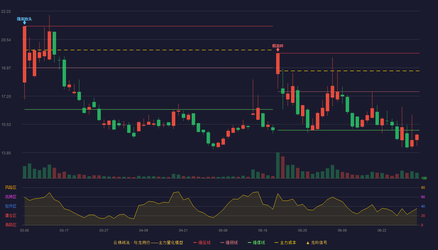 纬达光电(920001)云梯战法K线图 - 强压线19.73 强弱线17.46 强撑线15.18 破位区