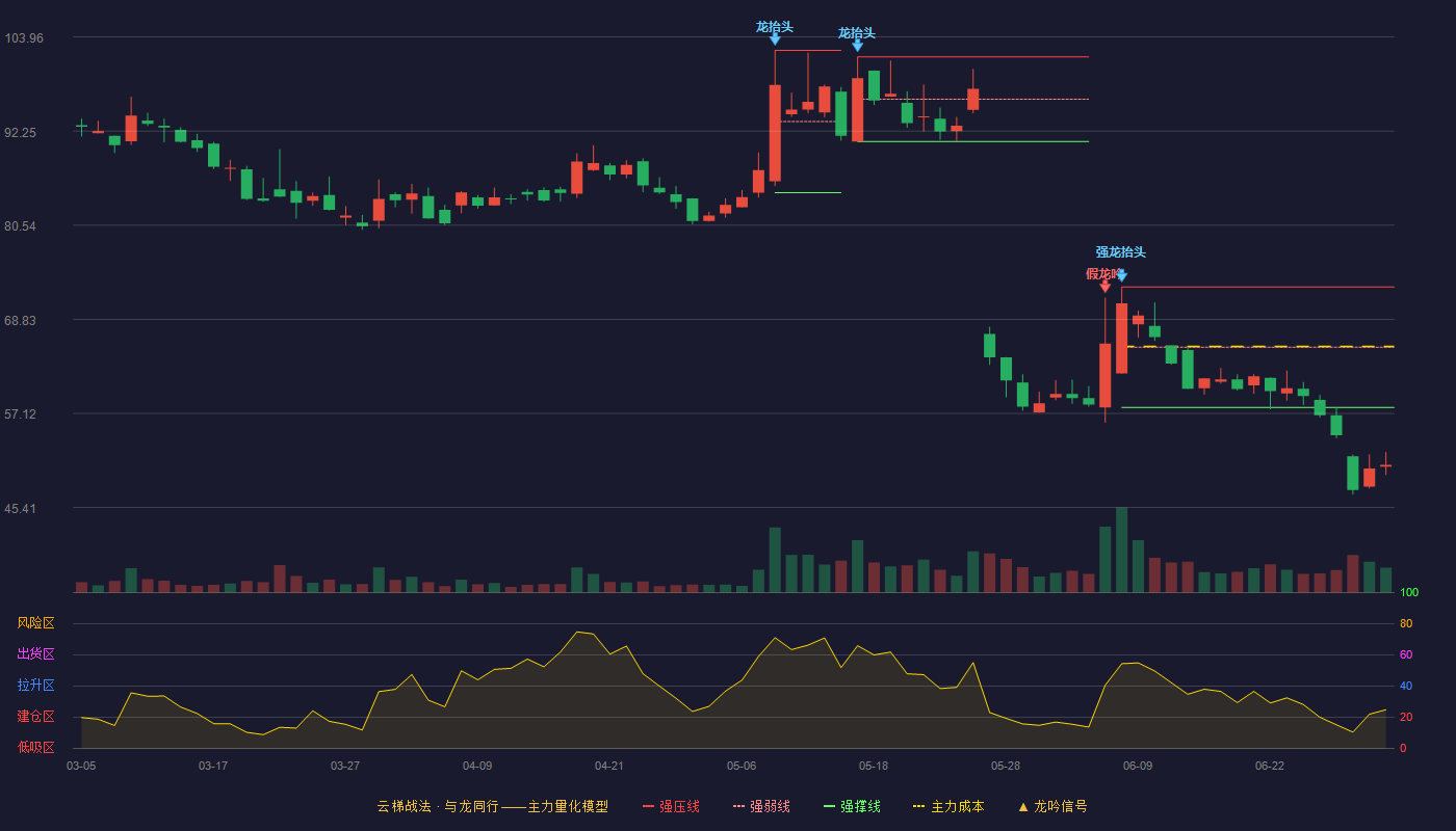 万达轴承(920002)云梯战法K线图 - 强压线72.85 强弱线65.37 强撑线57.88 破位区