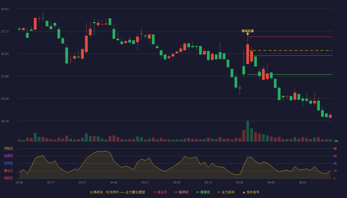 鼎佳精密(920005)云梯战法K线图 - 强压线37.00 强弱线34.56 强撑线32.12 破位区