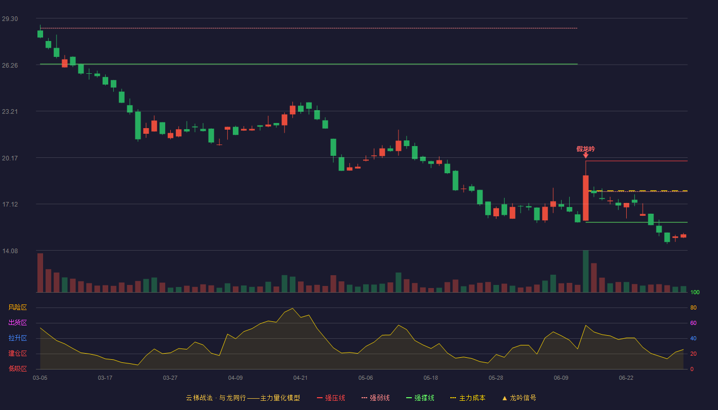 晟楠科技(920006)云梯战法K线图 - 强压线19.95 强弱线17.94 强撑线15.92 破位区