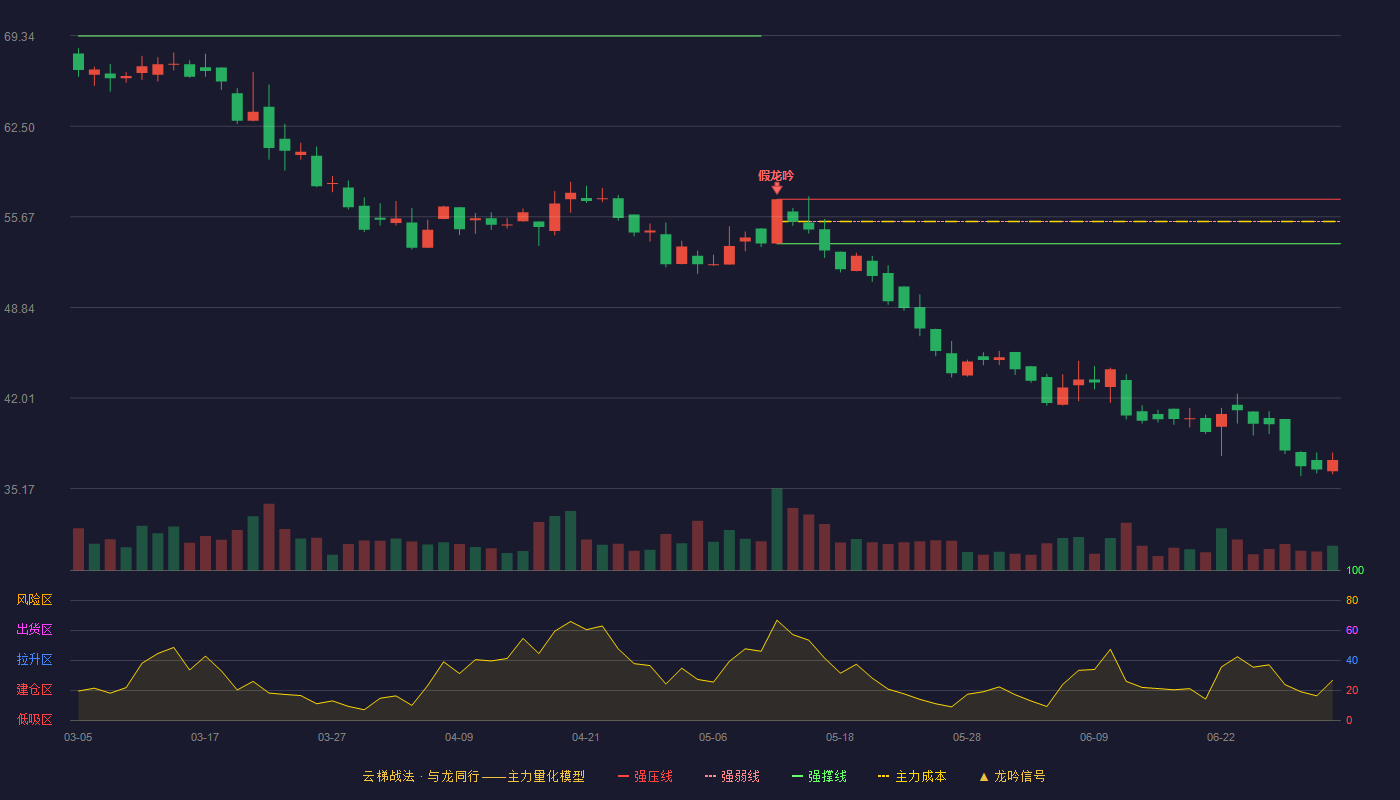 酉立智能(920007)云梯战法K线图 - 强压线56.99 强弱线55.32 强撑线53.65 破位区