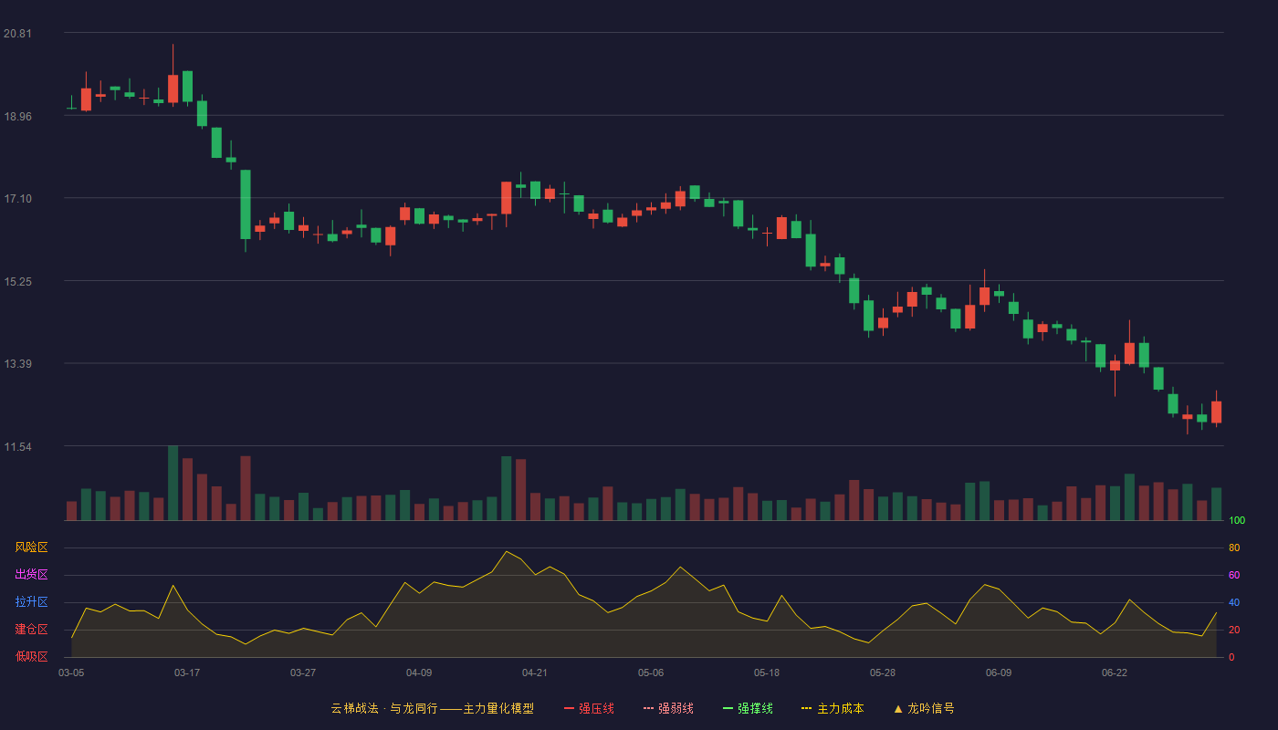 中草香料(920016)云梯战法K线图 - 强压线29.79 强弱线28.20 强撑线26.61 破位区