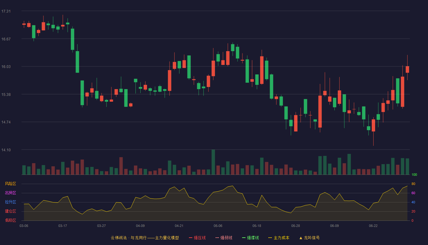 泰凯英(920020)云梯战法K线图 - 强压线0.00 强弱线0.00 强撑线0.00 破位区