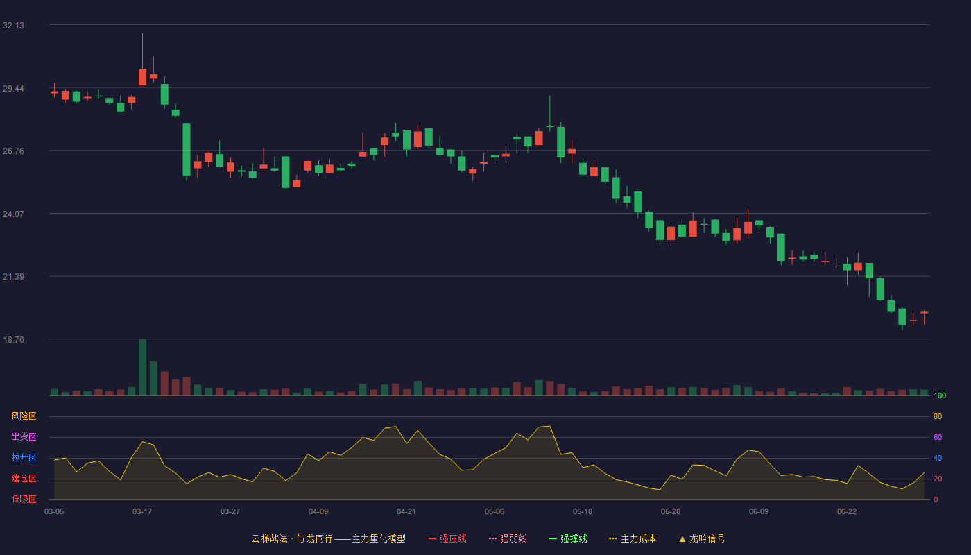 世昌股份(920022)云梯战法K线图 - 强压线0.00 强弱线0.00 强撑线0.00 破位区