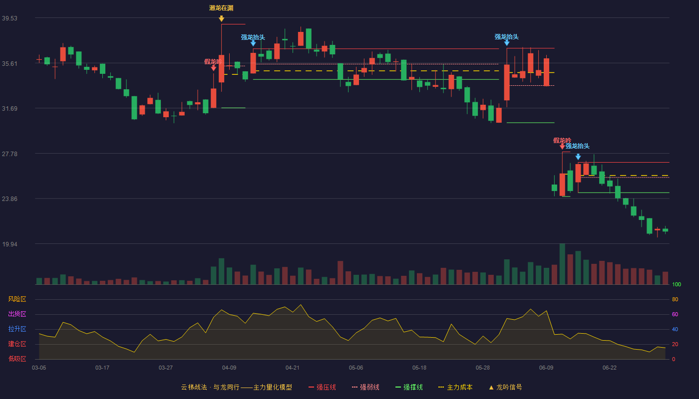 卓兆点胶(920026)云梯战法K线图 - 强压线26.99 强弱线25.68 强撑线24.36 破位区