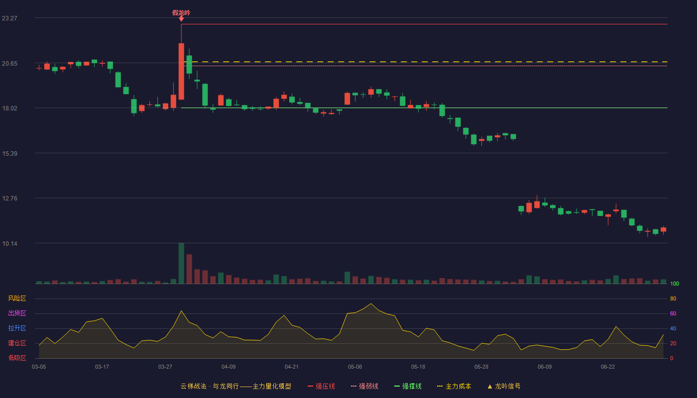 交大铁发(920027)云梯战法K线图 - 强压线22.90 强弱线20.46 强撑线18.02 破位区