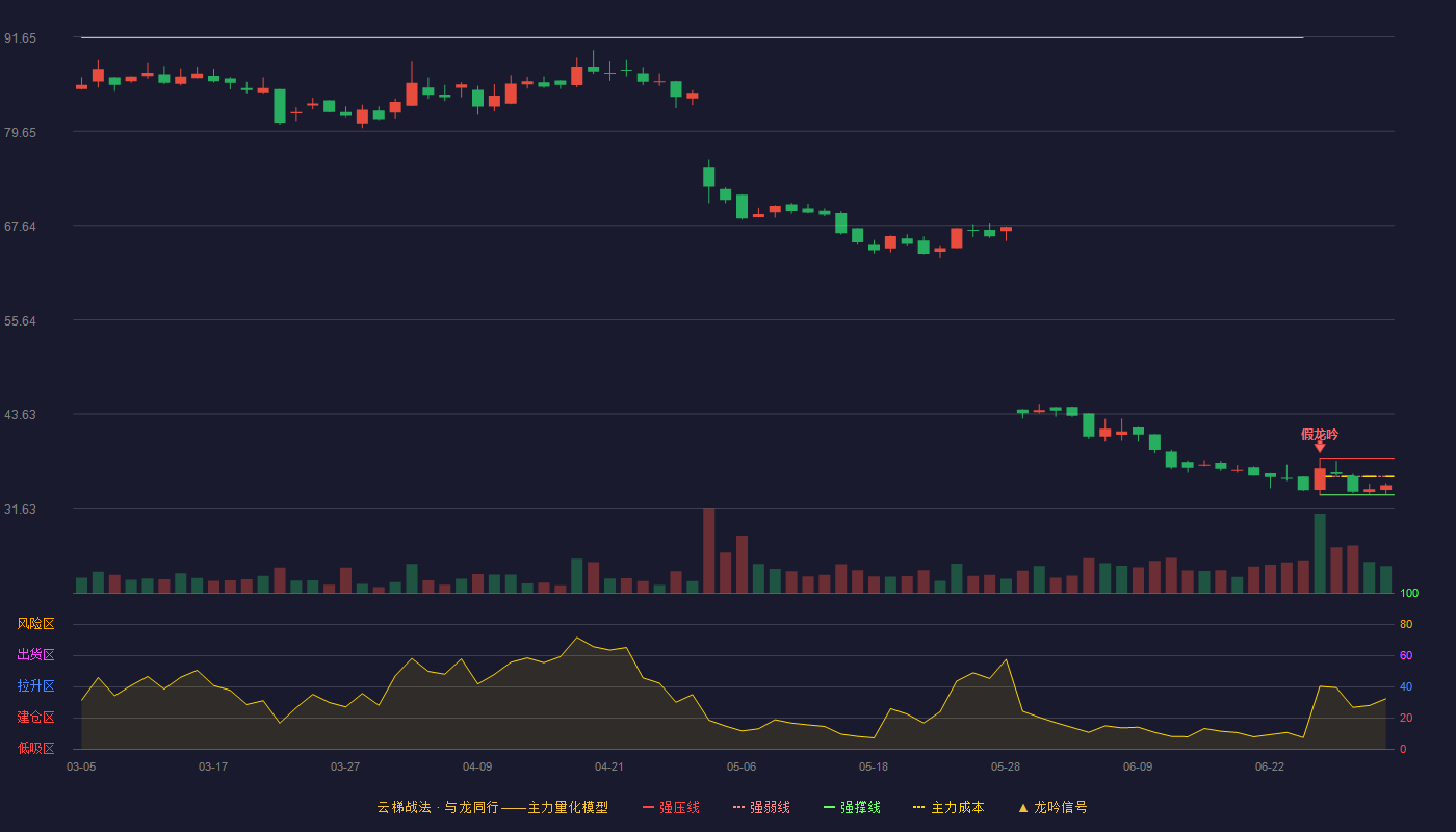 开发科技(920029)云梯战法K线图 - 强压线38.00 强弱线35.67 强撑线33.33 弱势区